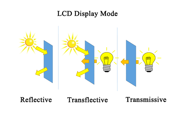 Technologie wyświetlania LCD: odblaskowe, transmisyjne i transfleksyjne